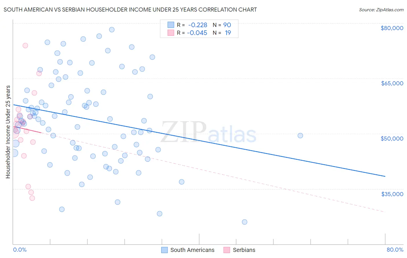 South American vs Serbian Householder Income Under 25 years