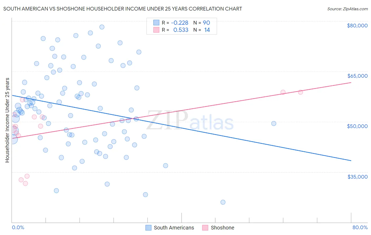 South American vs Shoshone Householder Income Under 25 years