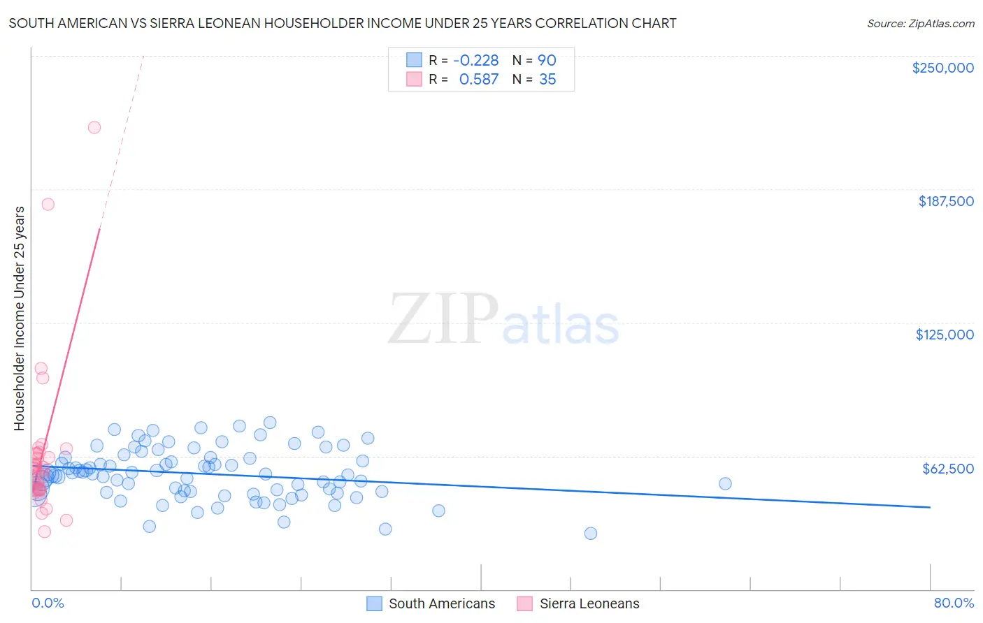 South American vs Sierra Leonean Householder Income Under 25 years