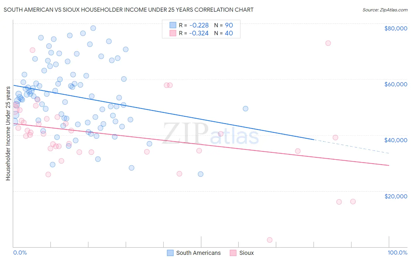 South American vs Sioux Householder Income Under 25 years