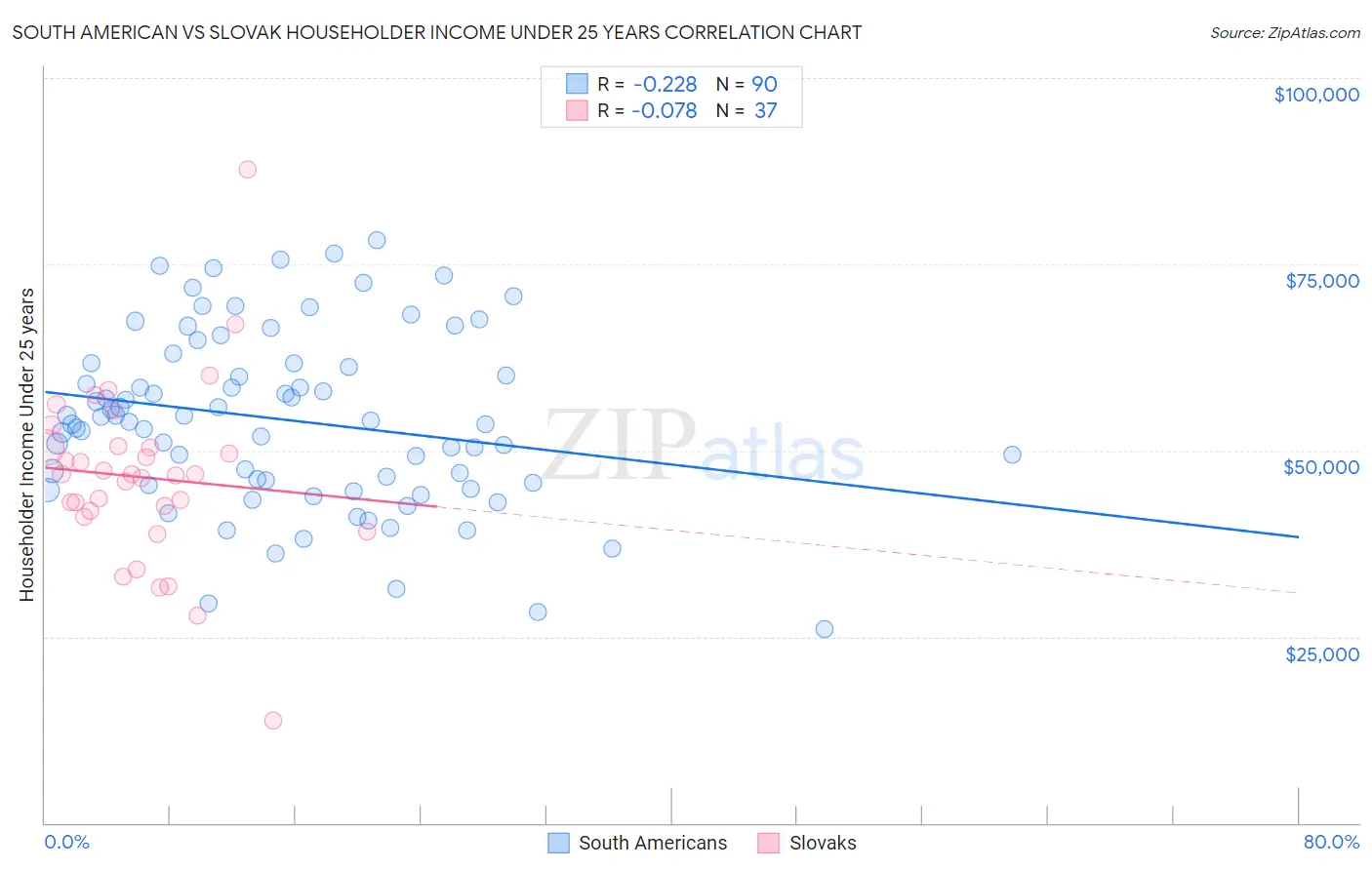 South American vs Slovak Householder Income Under 25 years