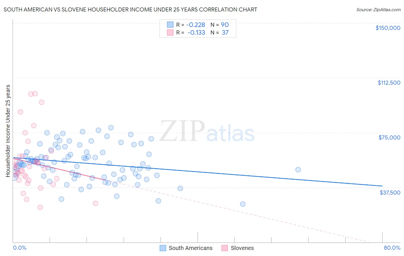 South American vs Slovene Householder Income Under 25 years