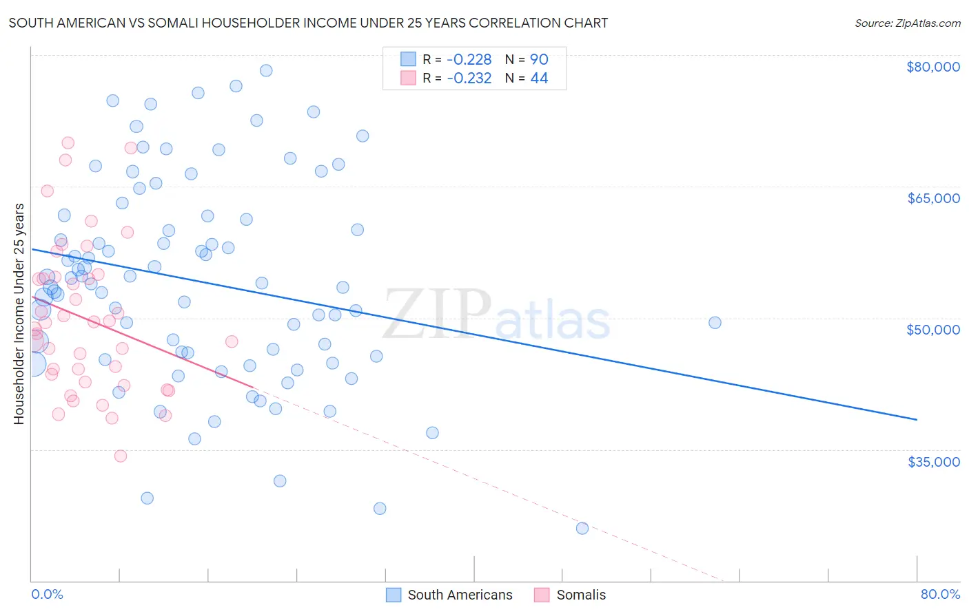 South American vs Somali Householder Income Under 25 years