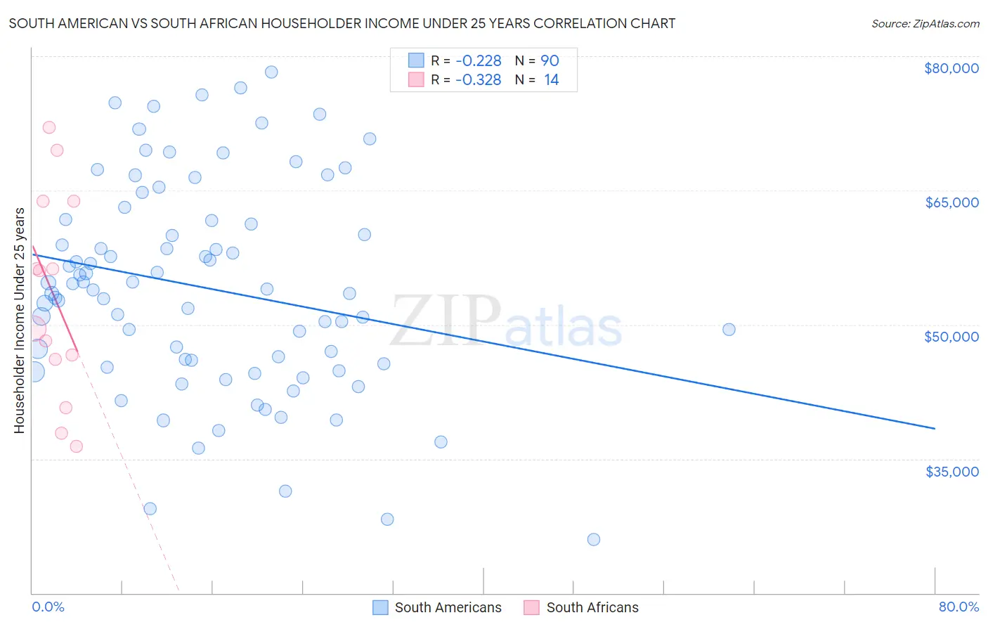 South American vs South African Householder Income Under 25 years