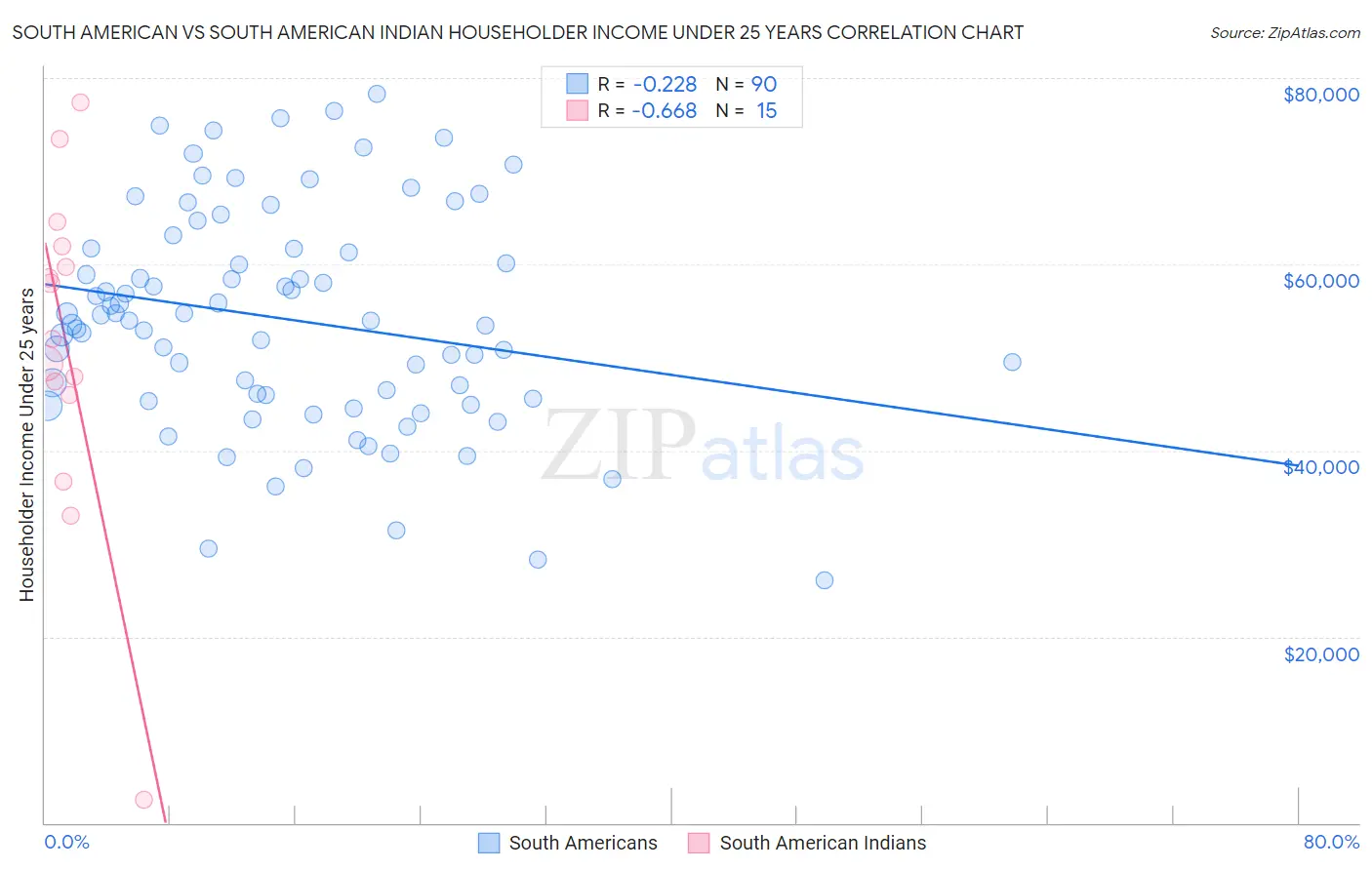 South American vs South American Indian Householder Income Under 25 years