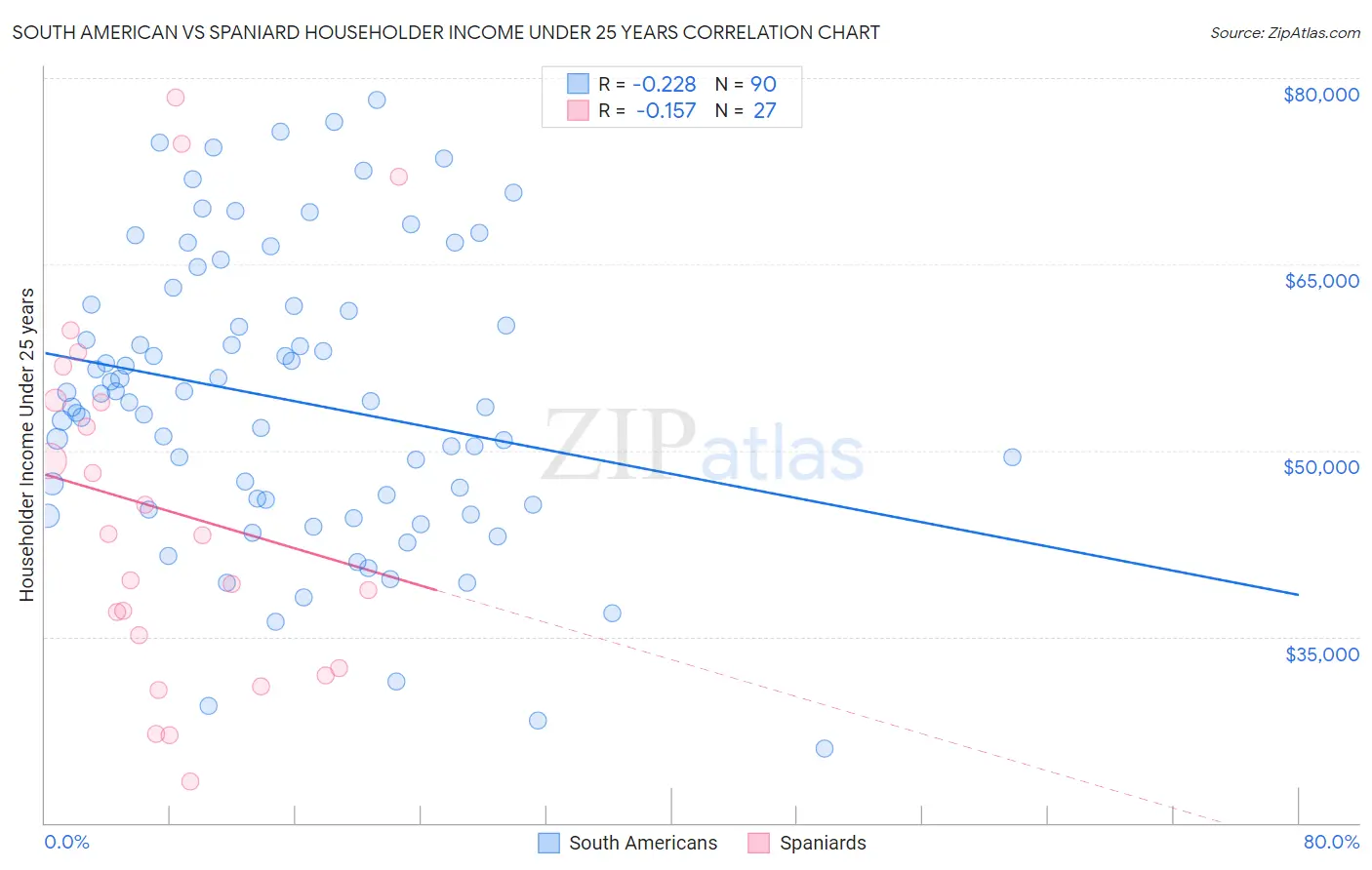 South American vs Spaniard Householder Income Under 25 years