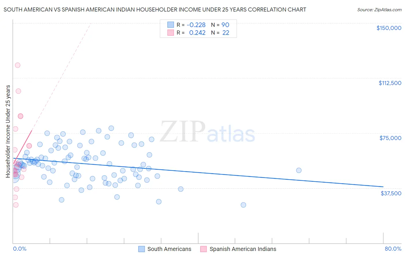South American vs Spanish American Indian Householder Income Under 25 years