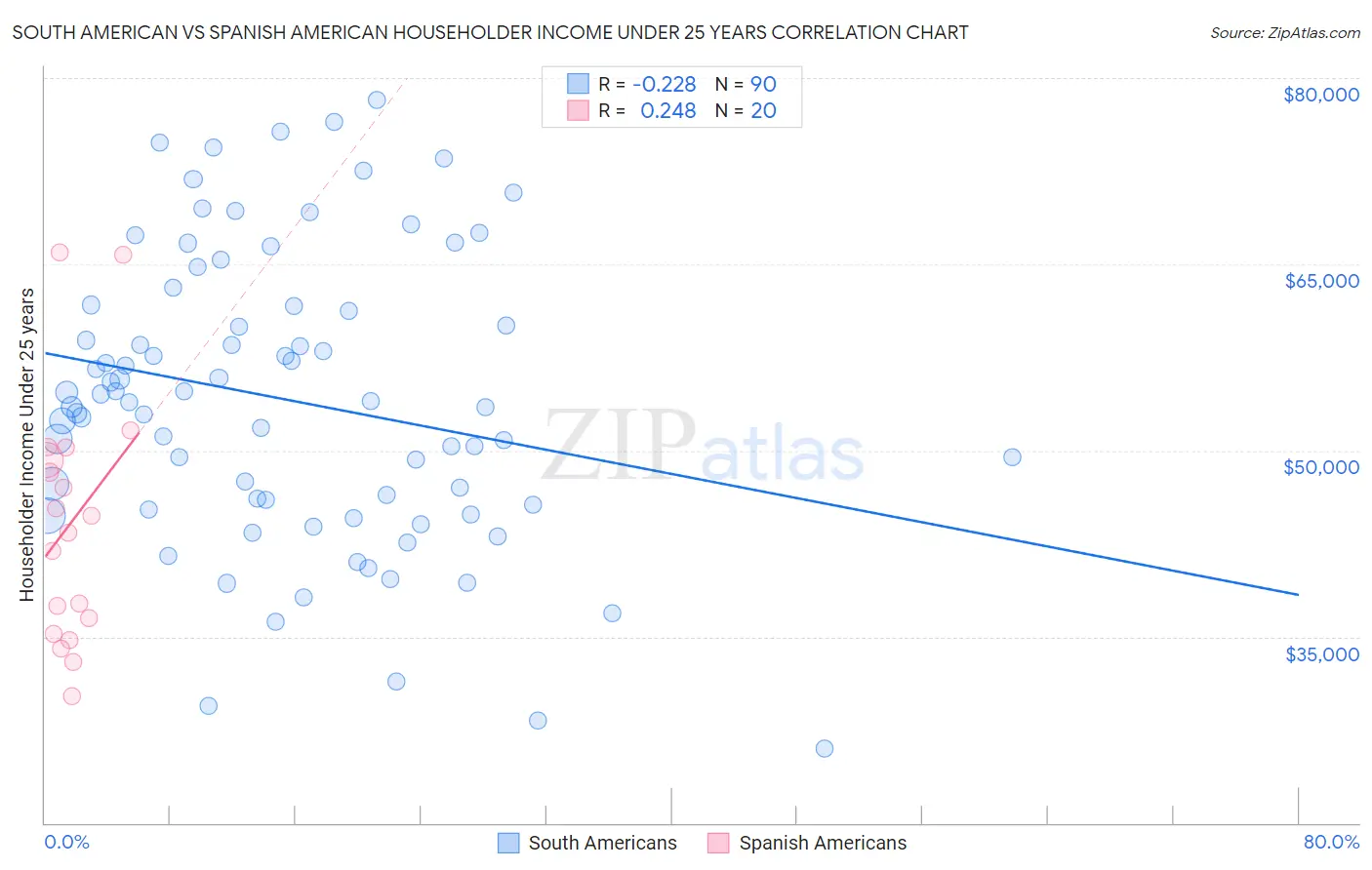 South American vs Spanish American Householder Income Under 25 years