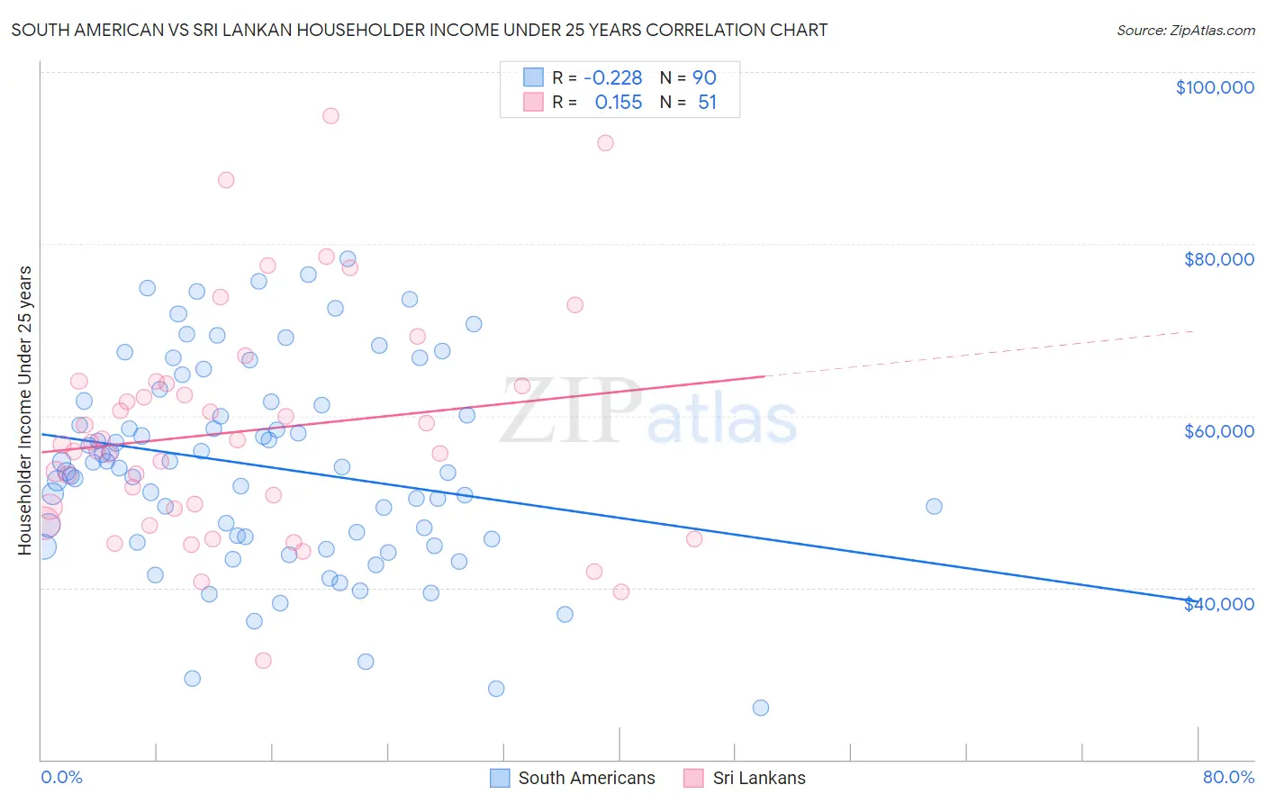 South American vs Sri Lankan Householder Income Under 25 years