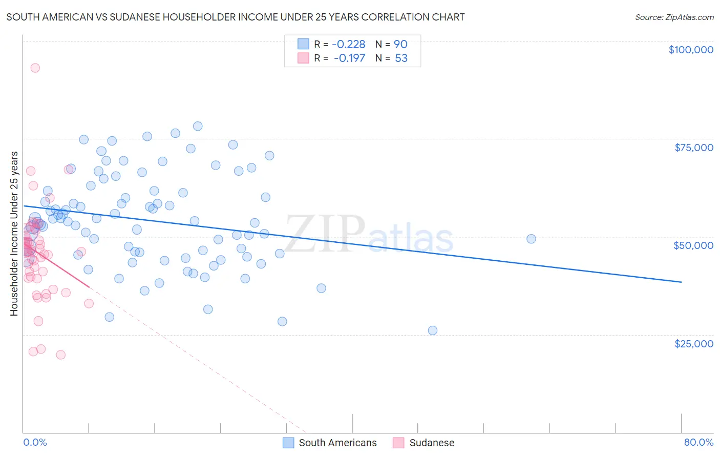 South American vs Sudanese Householder Income Under 25 years