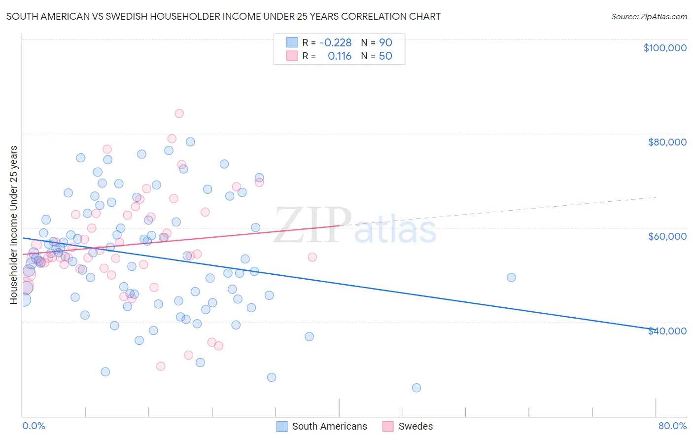 South American vs Swedish Householder Income Under 25 years