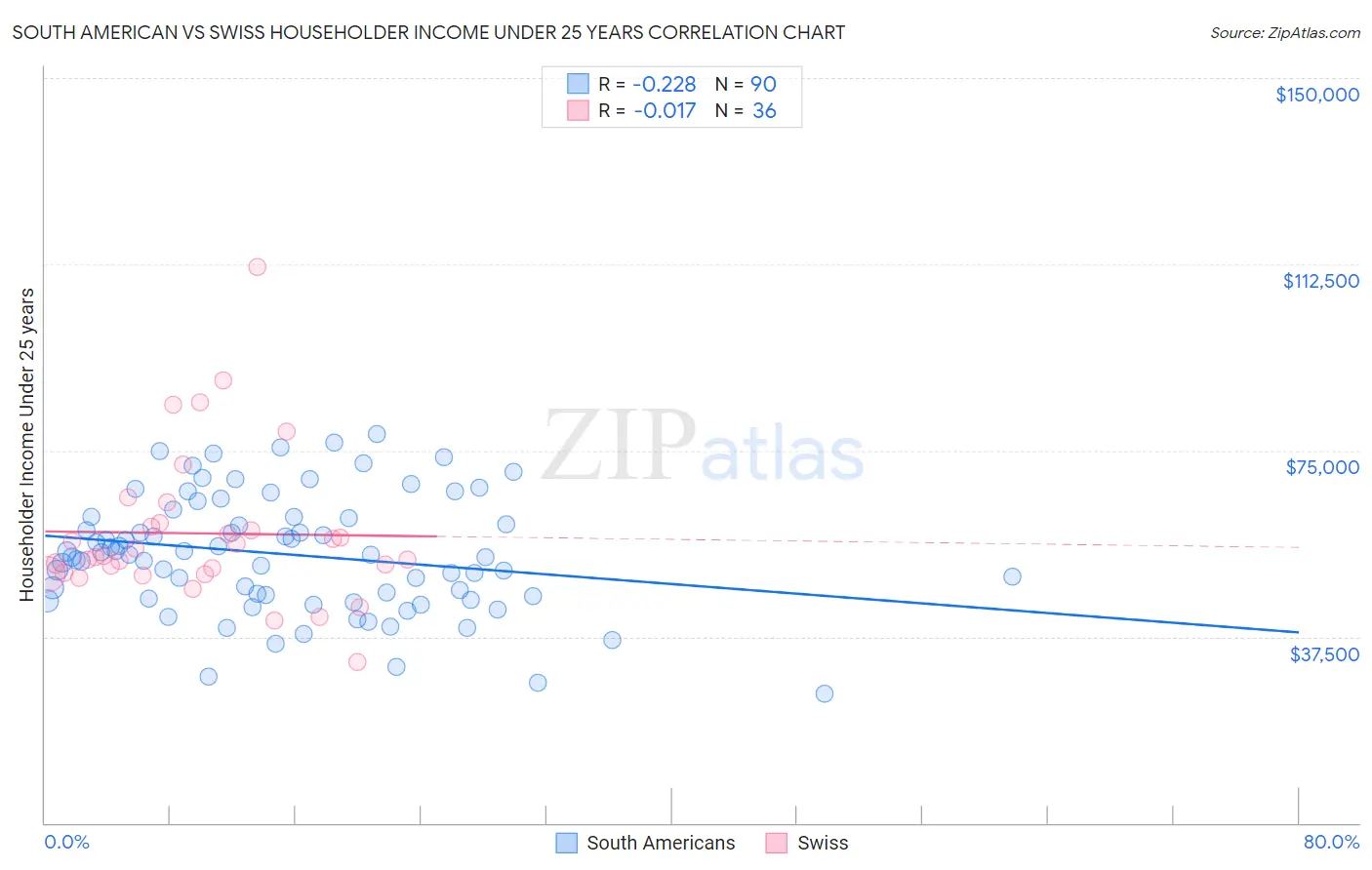 South American vs Swiss Householder Income Under 25 years