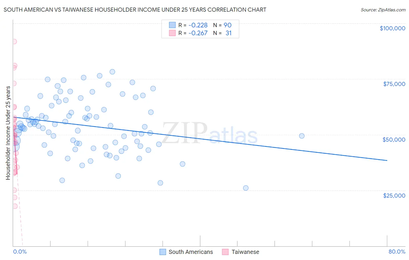 South American vs Taiwanese Householder Income Under 25 years