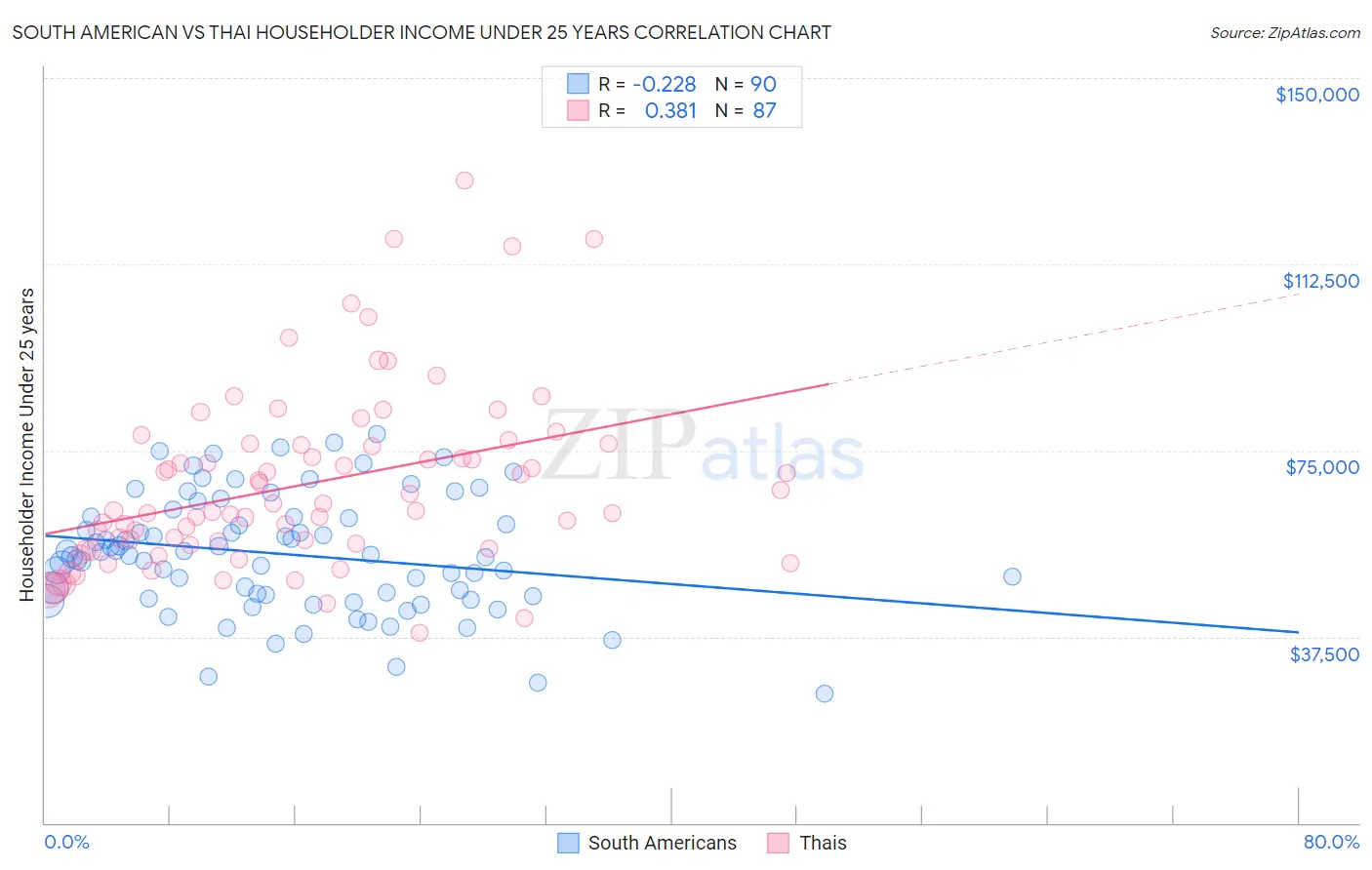 South American vs Thai Householder Income Under 25 years