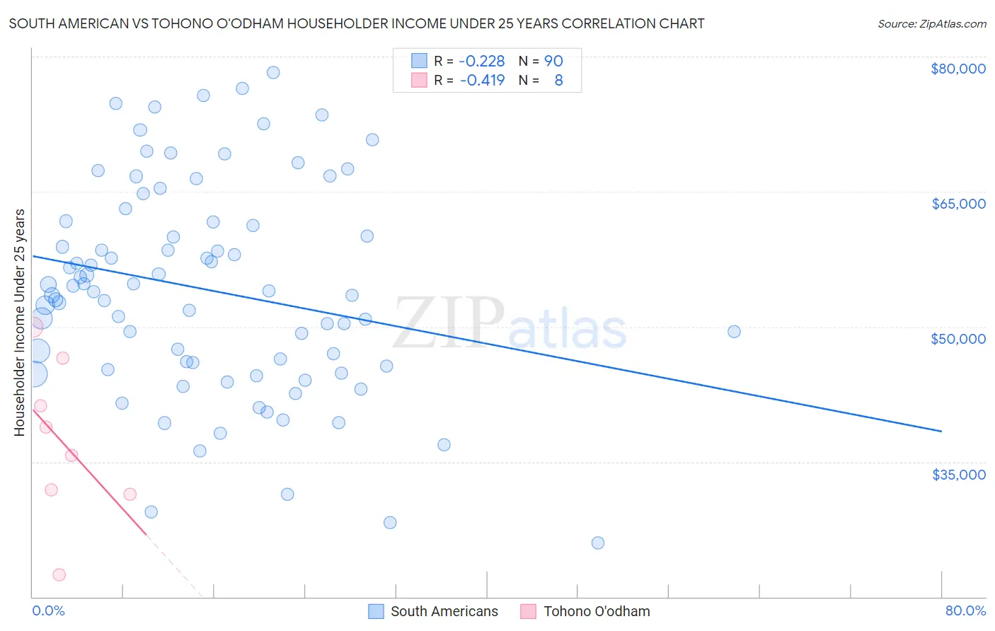 South American vs Tohono O'odham Householder Income Under 25 years