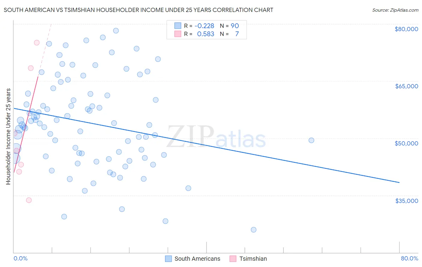 South American vs Tsimshian Householder Income Under 25 years