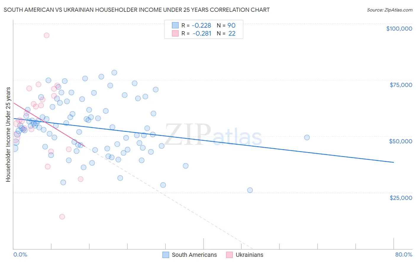 South American vs Ukrainian Householder Income Under 25 years