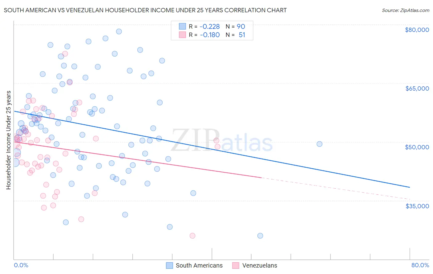 South American vs Venezuelan Householder Income Under 25 years