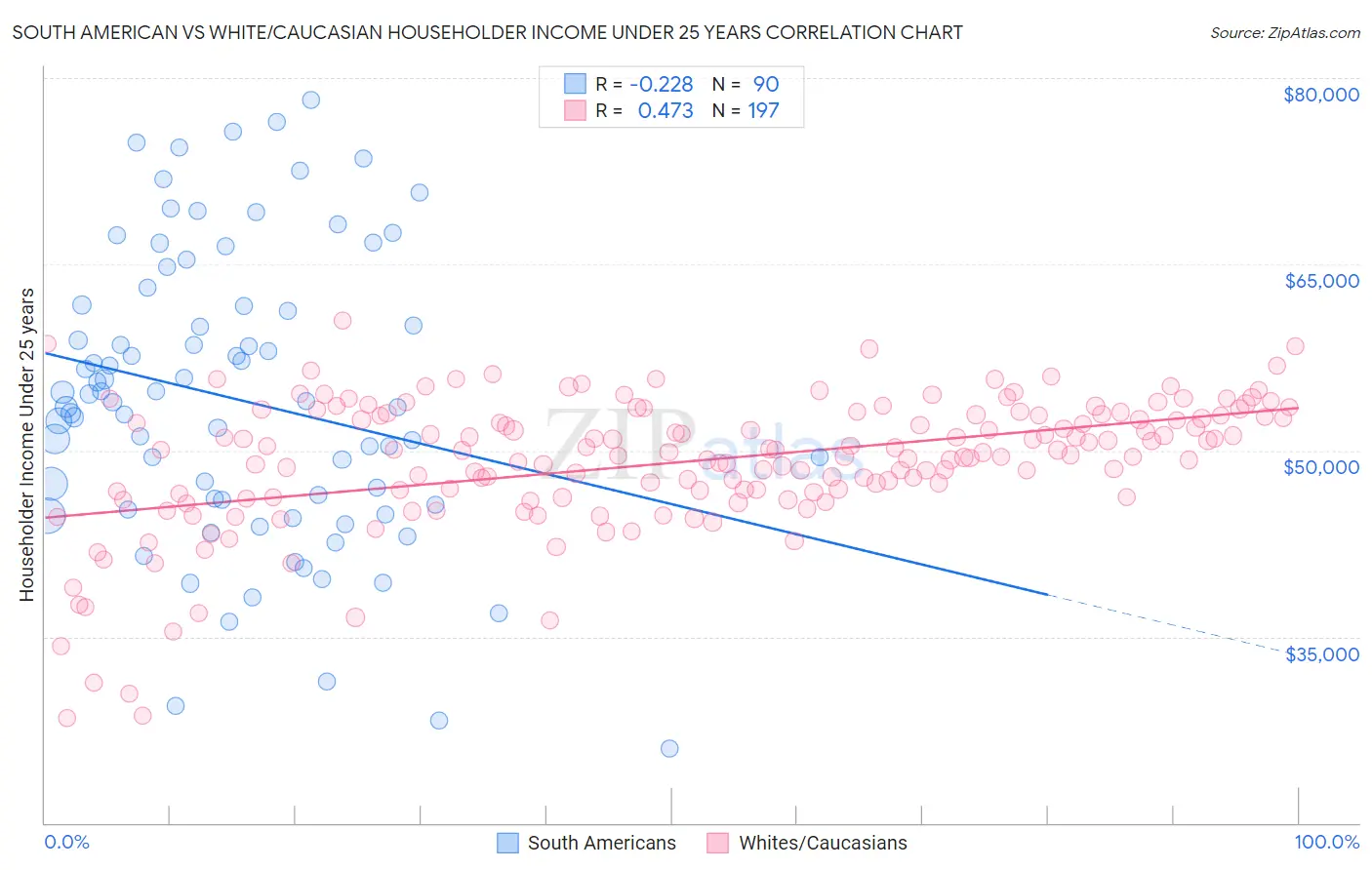 South American vs White/Caucasian Householder Income Under 25 years