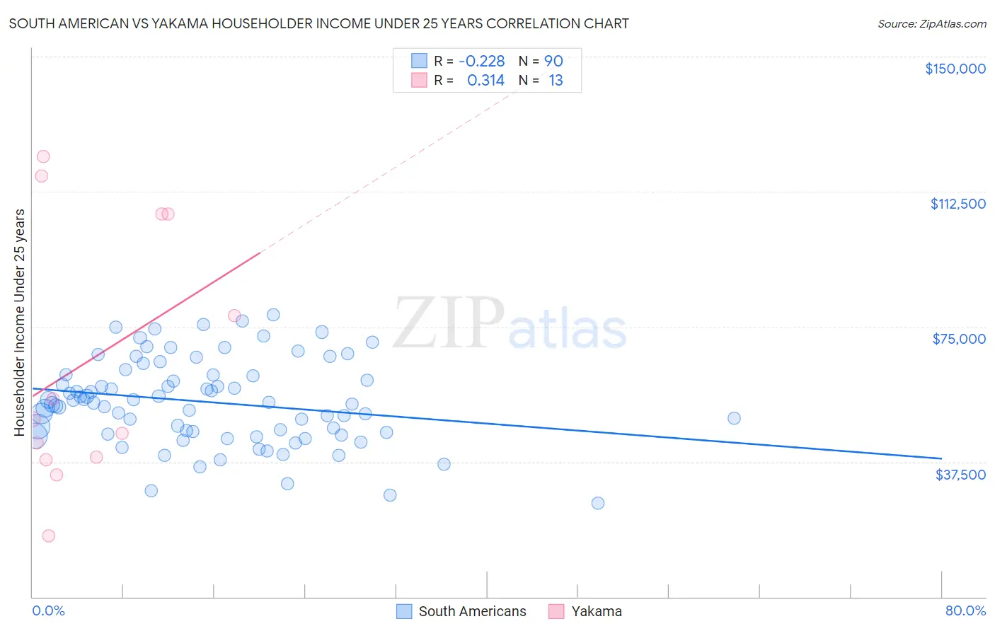 South American vs Yakama Householder Income Under 25 years