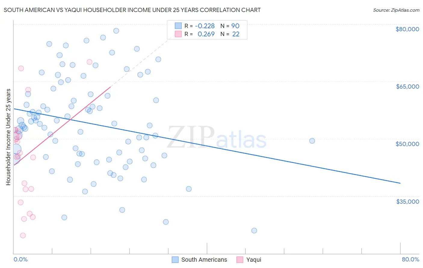 South American vs Yaqui Householder Income Under 25 years