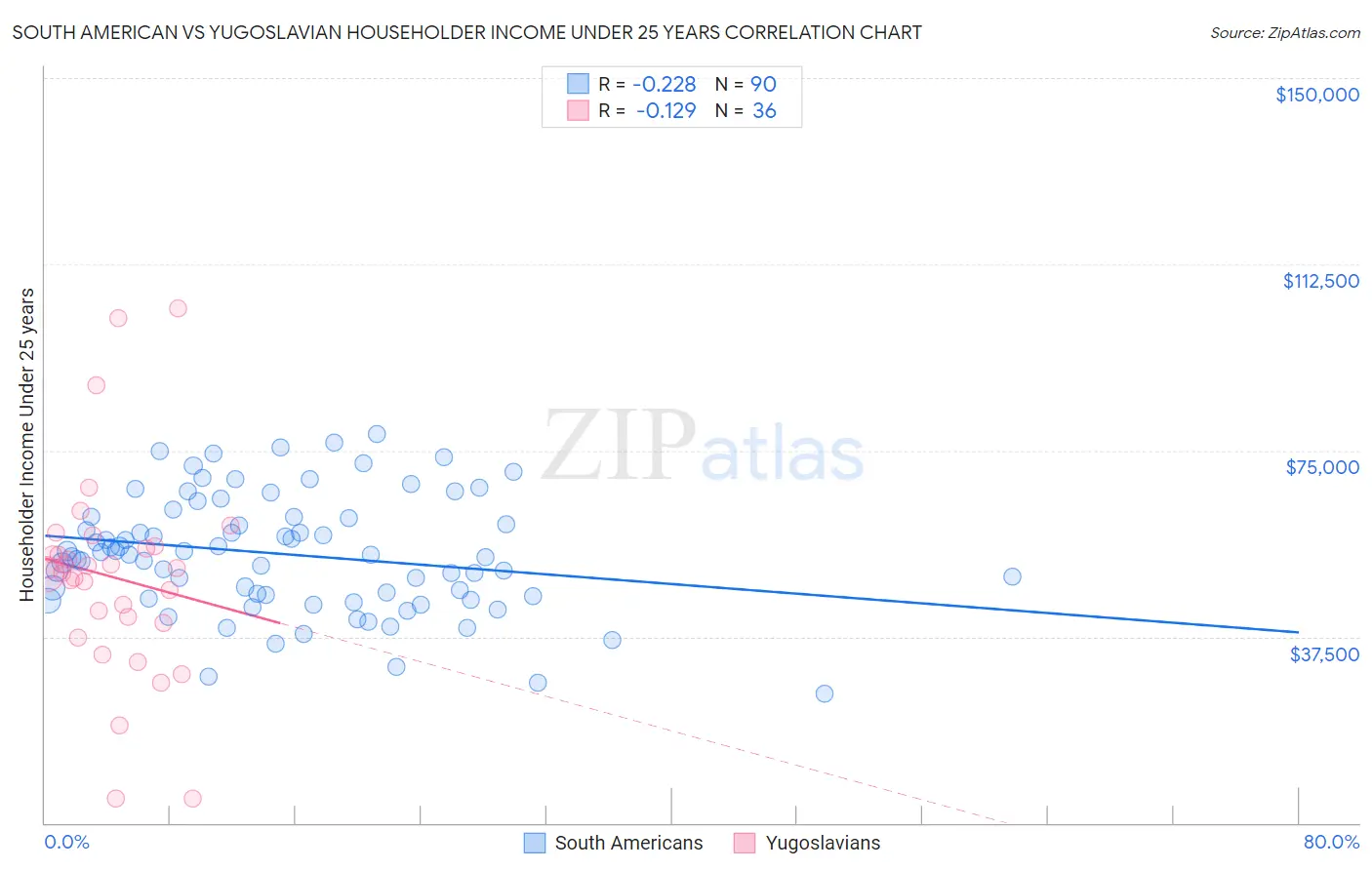 South American vs Yugoslavian Householder Income Under 25 years