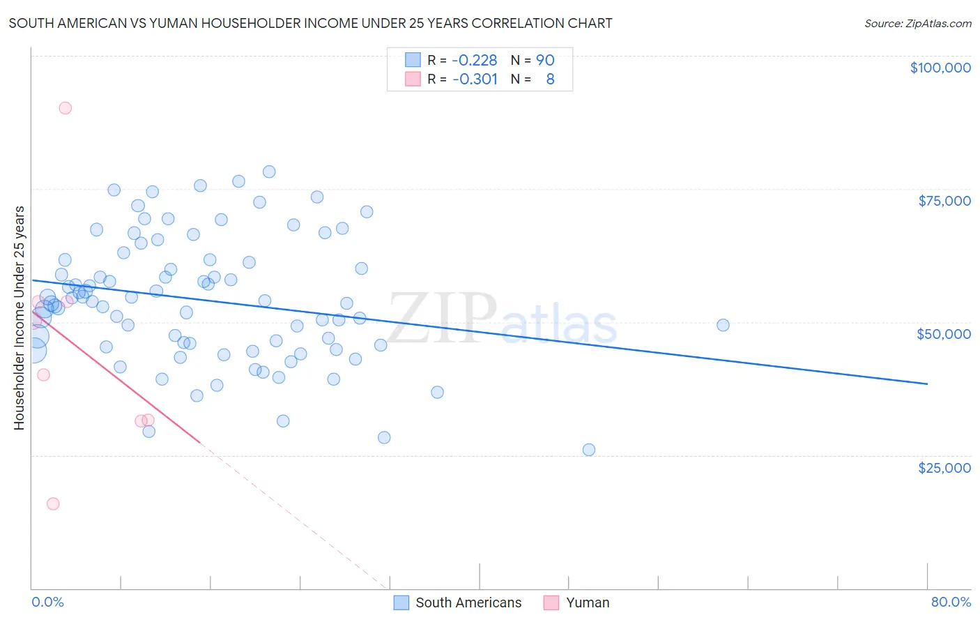 South American vs Yuman Householder Income Under 25 years