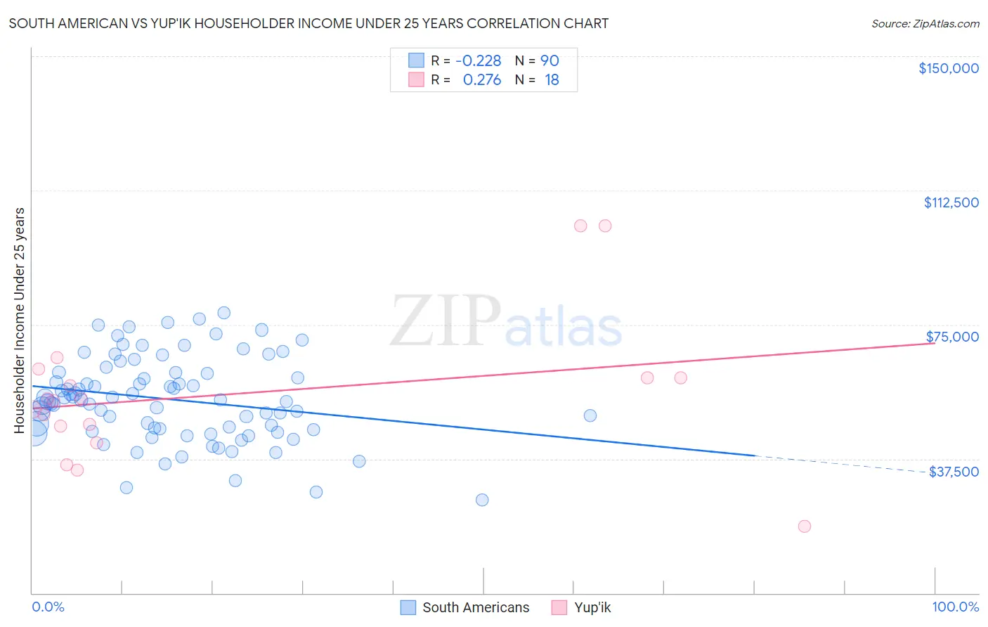 South American vs Yup'ik Householder Income Under 25 years