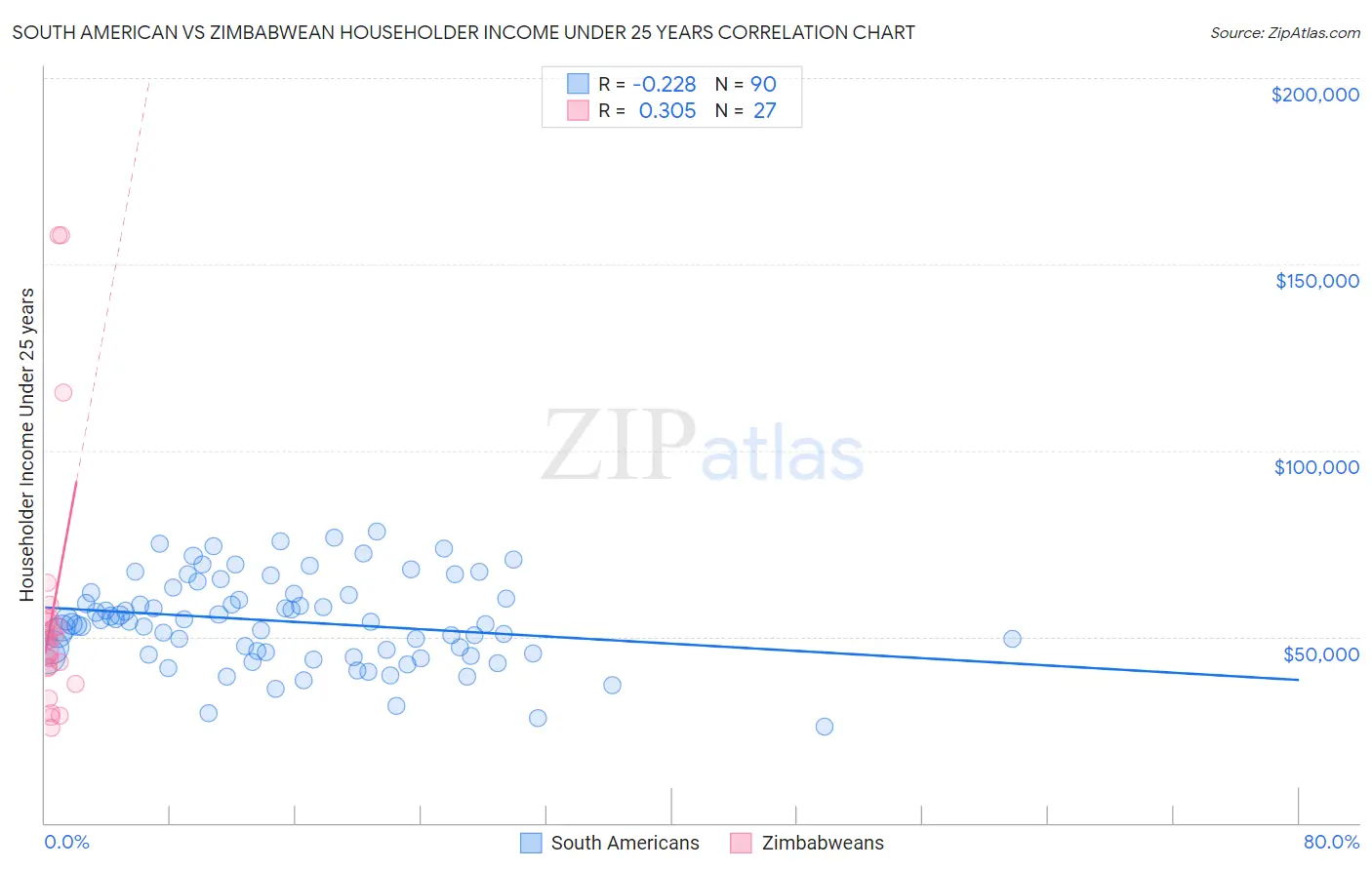 South American vs Zimbabwean Householder Income Under 25 years