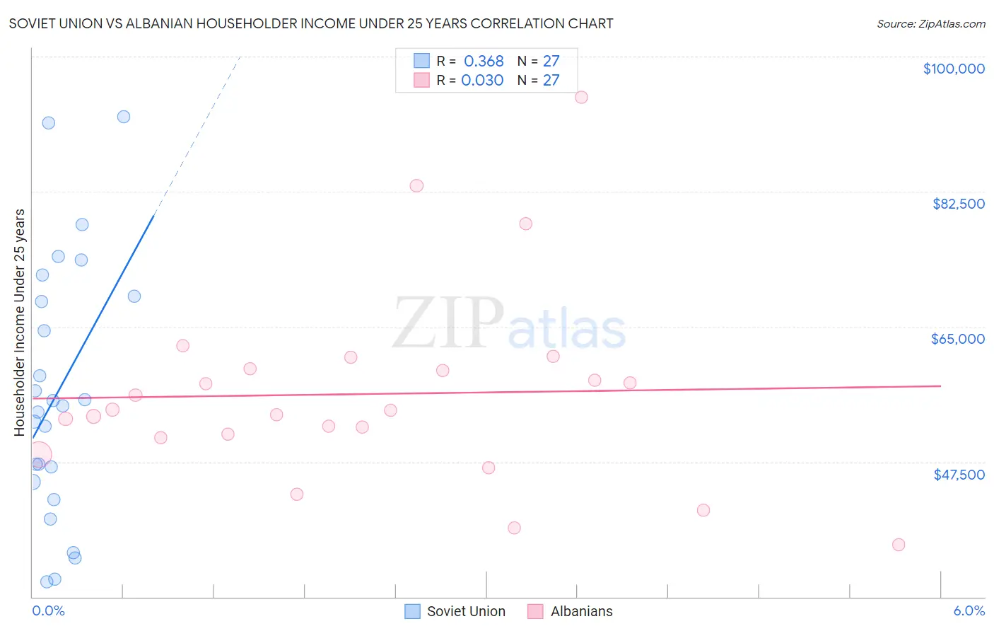 Soviet Union vs Albanian Householder Income Under 25 years