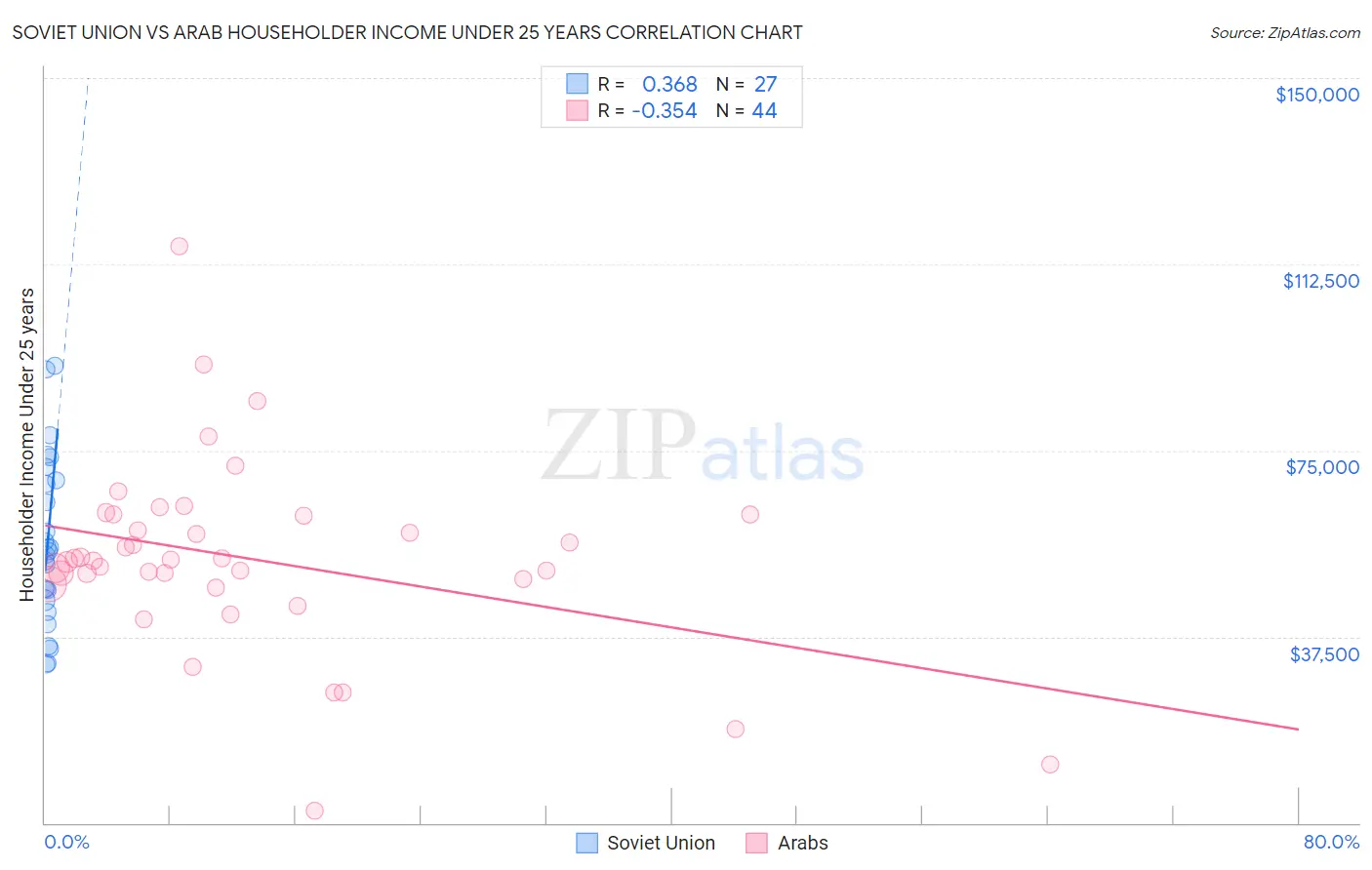 Soviet Union vs Arab Householder Income Under 25 years