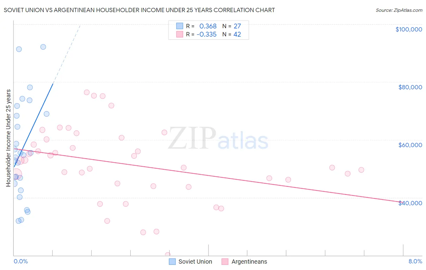 Soviet Union vs Argentinean Householder Income Under 25 years