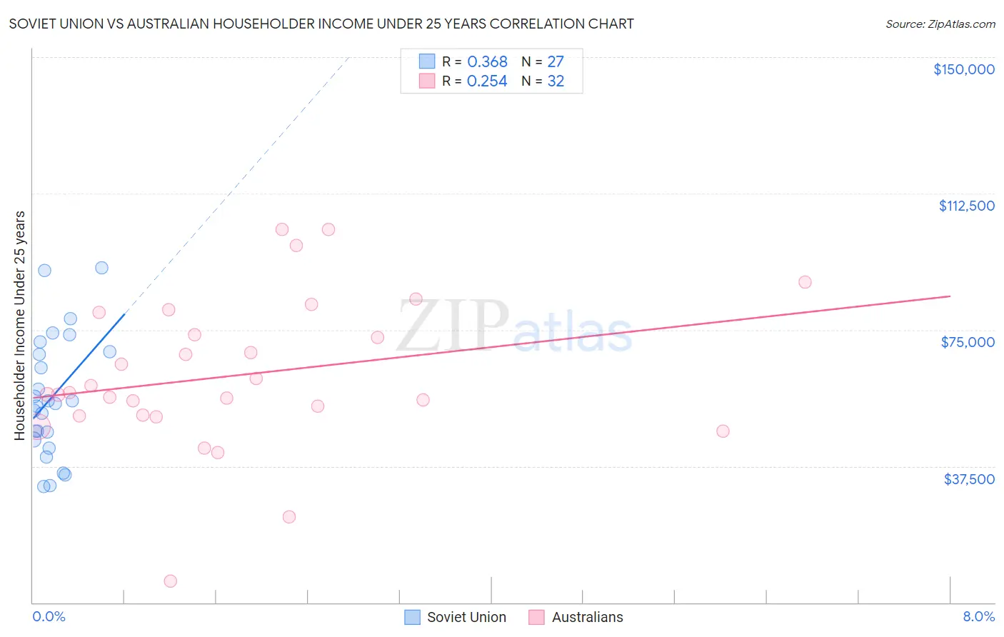 Soviet Union vs Australian Householder Income Under 25 years