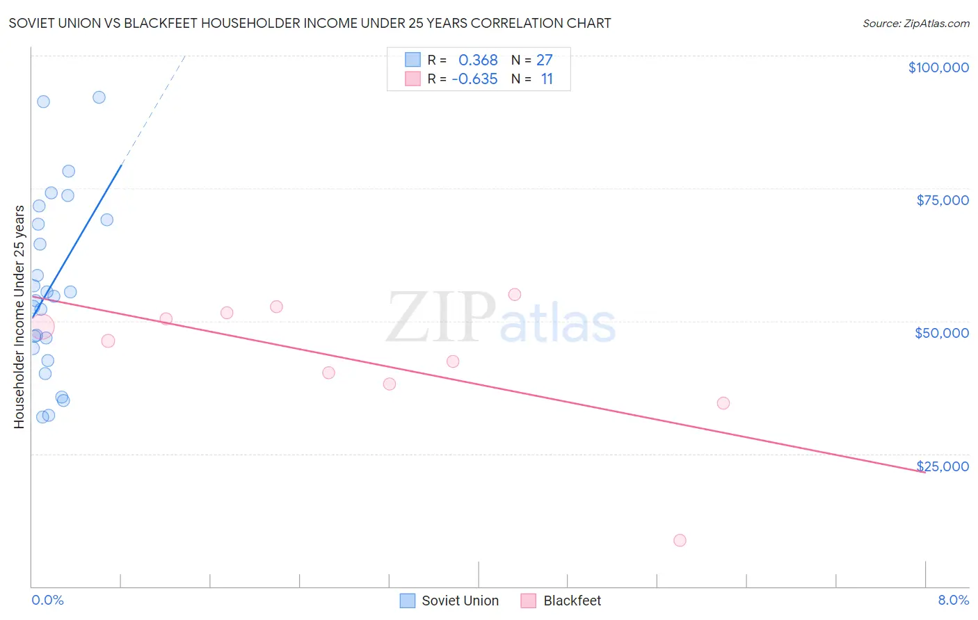 Soviet Union vs Blackfeet Householder Income Under 25 years