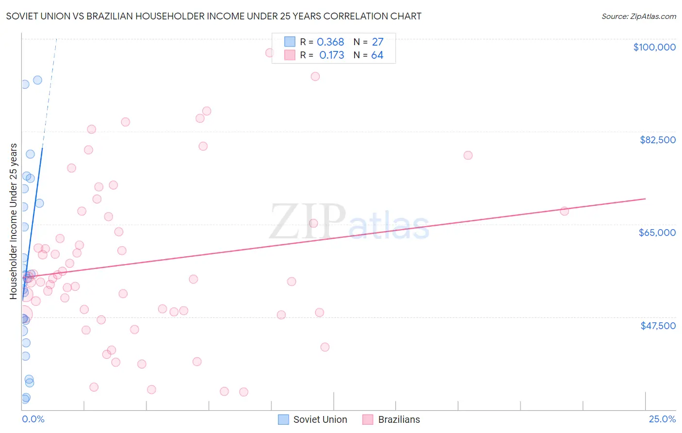 Soviet Union vs Brazilian Householder Income Under 25 years