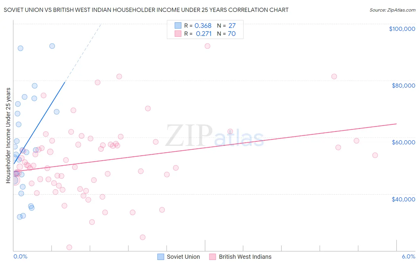 Soviet Union vs British West Indian Householder Income Under 25 years