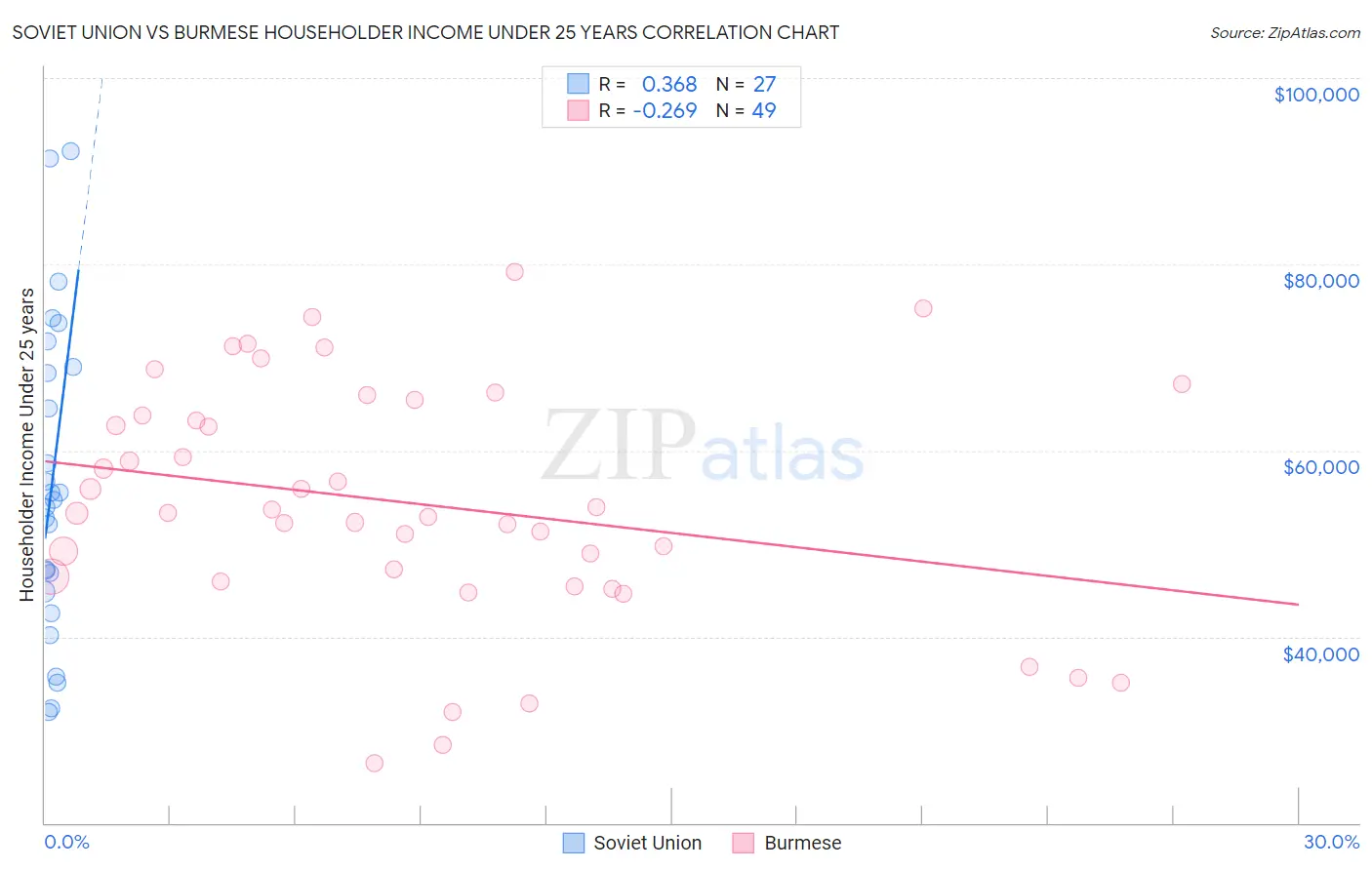 Soviet Union vs Burmese Householder Income Under 25 years