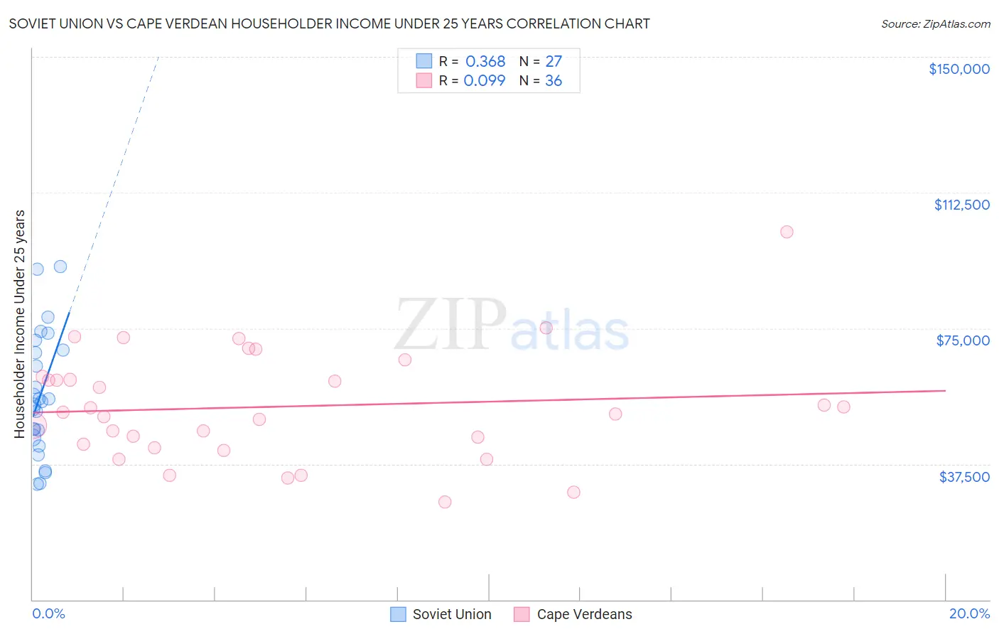 Soviet Union vs Cape Verdean Householder Income Under 25 years