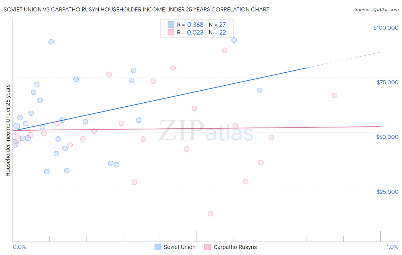 Soviet Union vs Carpatho Rusyn Householder Income Under 25 years