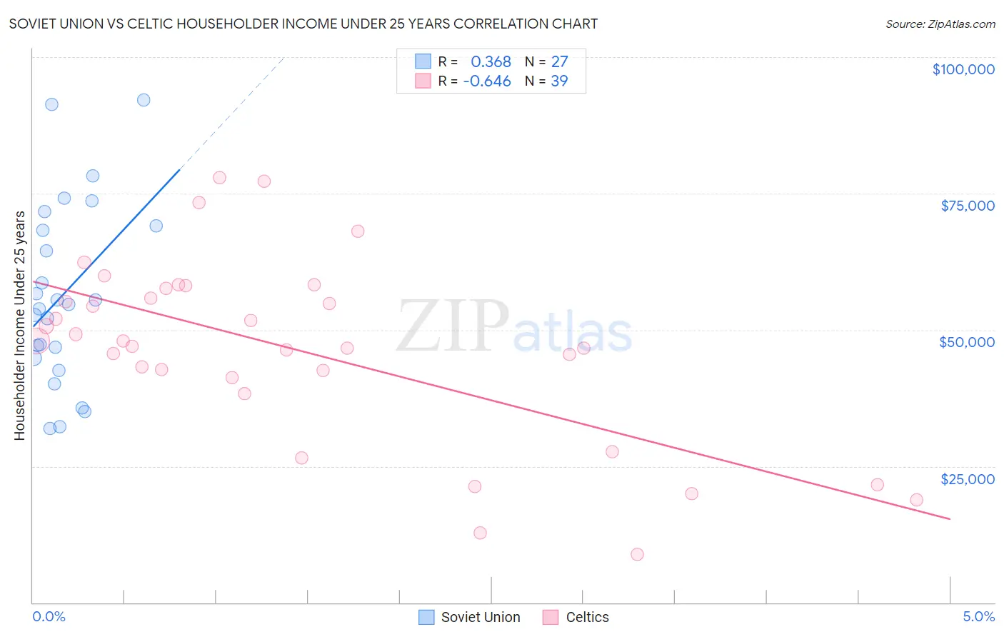 Soviet Union vs Celtic Householder Income Under 25 years