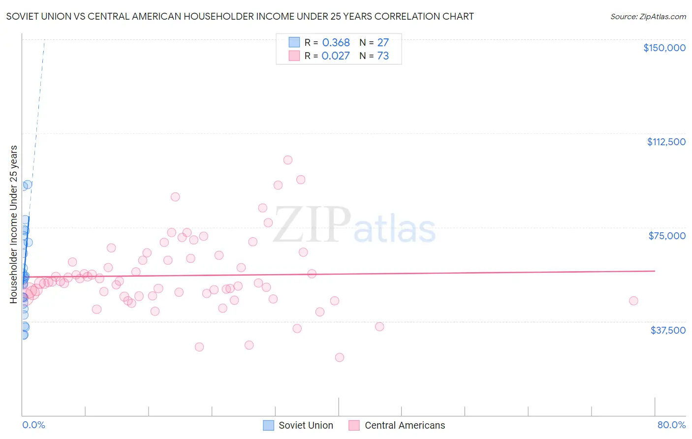 Soviet Union vs Central American Householder Income Under 25 years