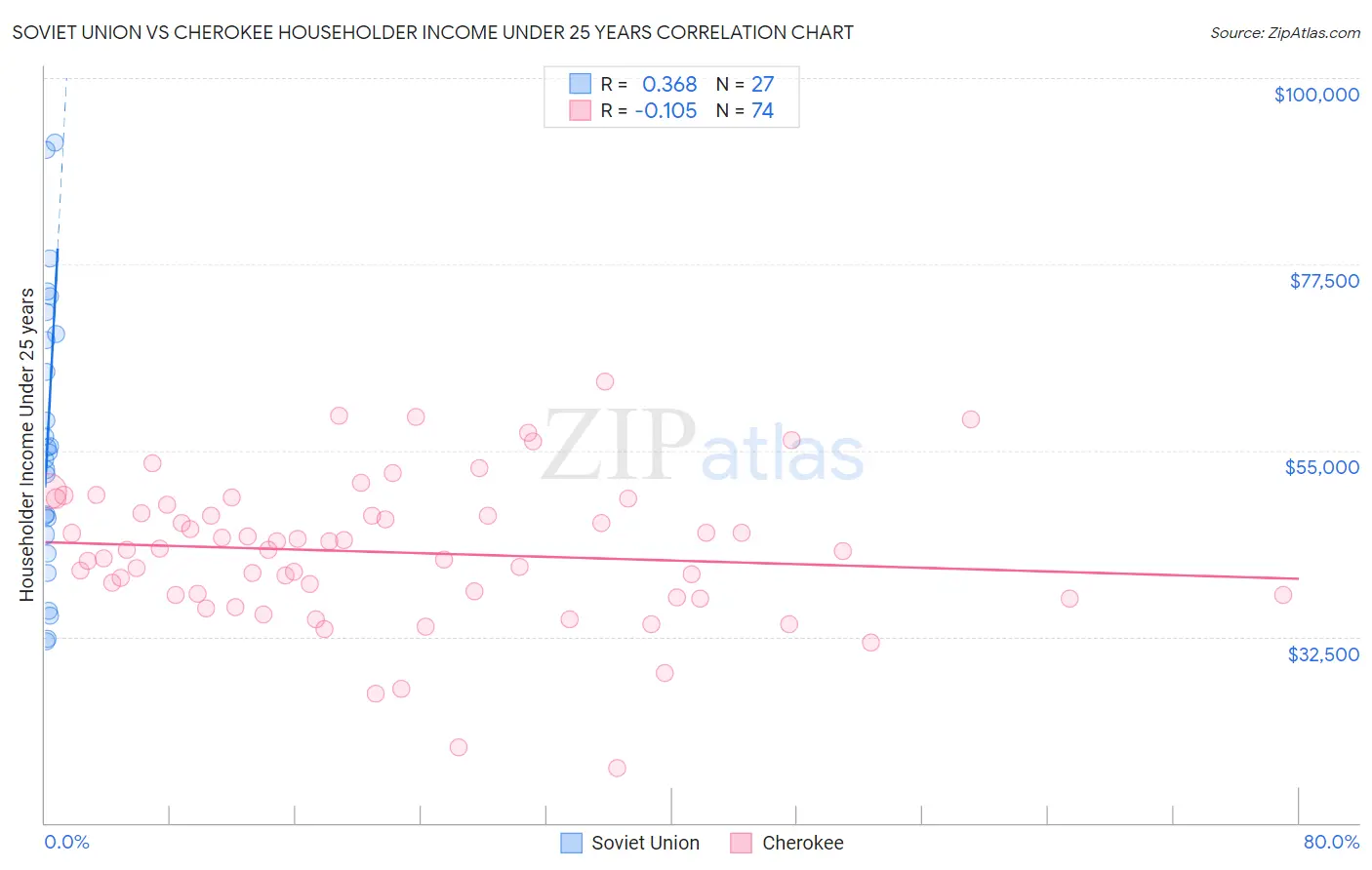 Soviet Union vs Cherokee Householder Income Under 25 years
