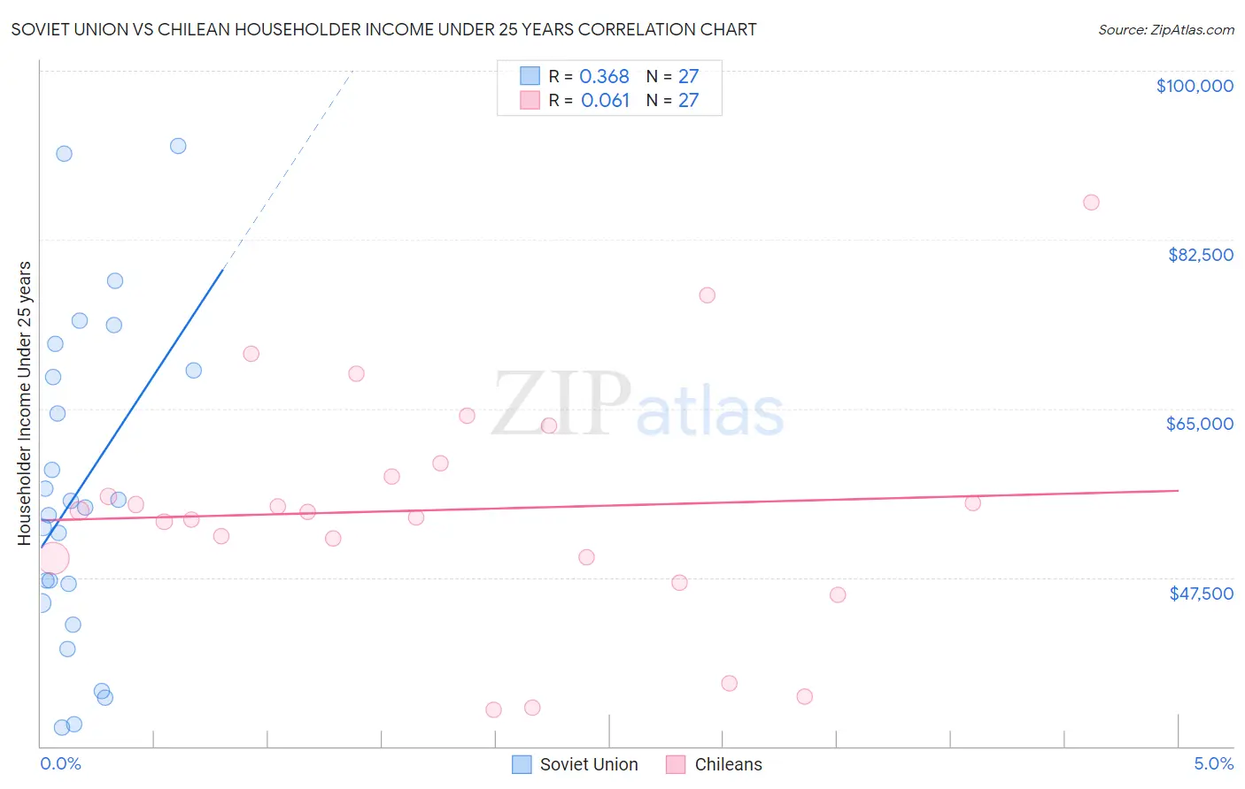Soviet Union vs Chilean Householder Income Under 25 years