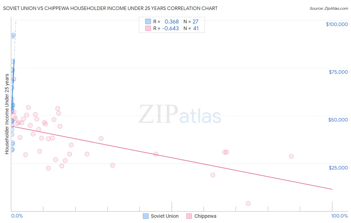 Soviet Union vs Chippewa Householder Income Under 25 years