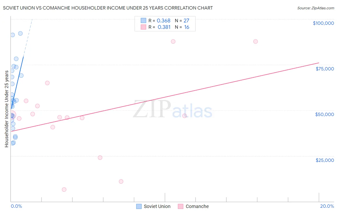 Soviet Union vs Comanche Householder Income Under 25 years