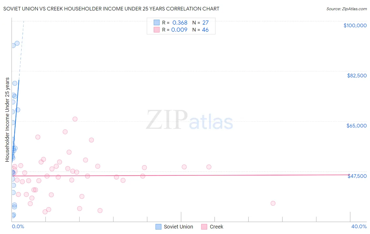 Soviet Union vs Creek Householder Income Under 25 years