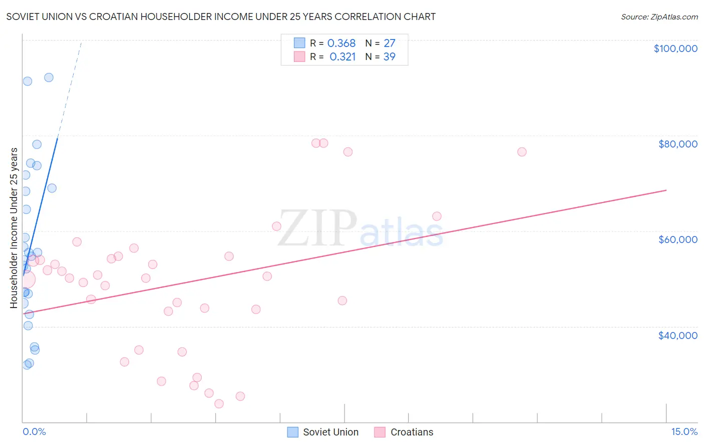 Soviet Union vs Croatian Householder Income Under 25 years