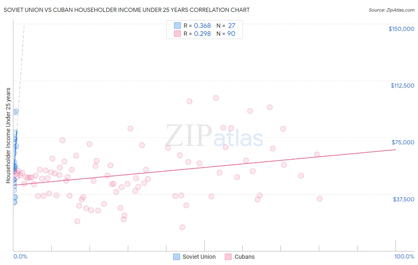 Soviet Union vs Cuban Householder Income Under 25 years