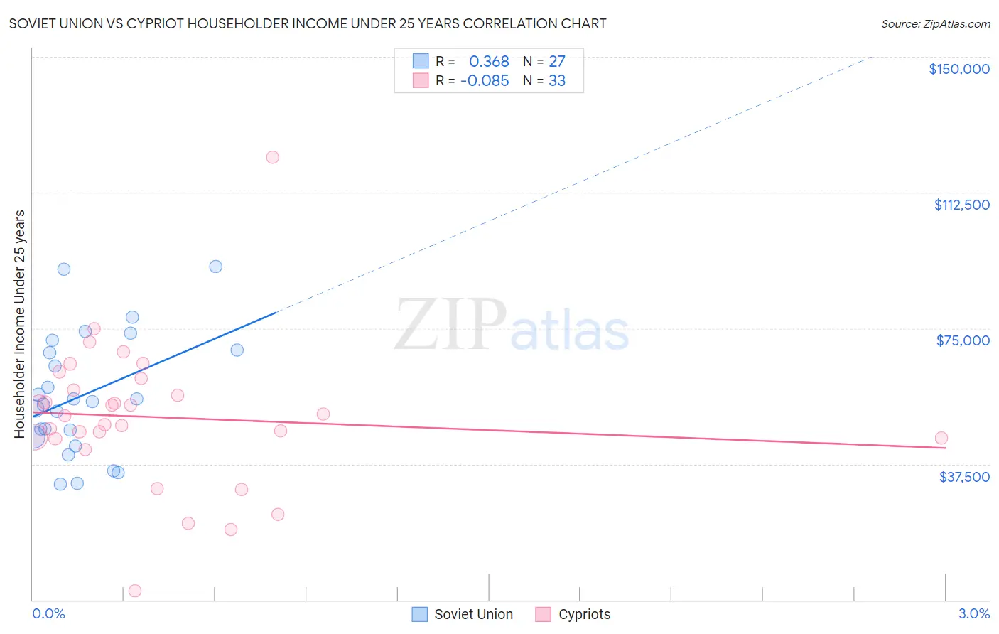 Soviet Union vs Cypriot Householder Income Under 25 years