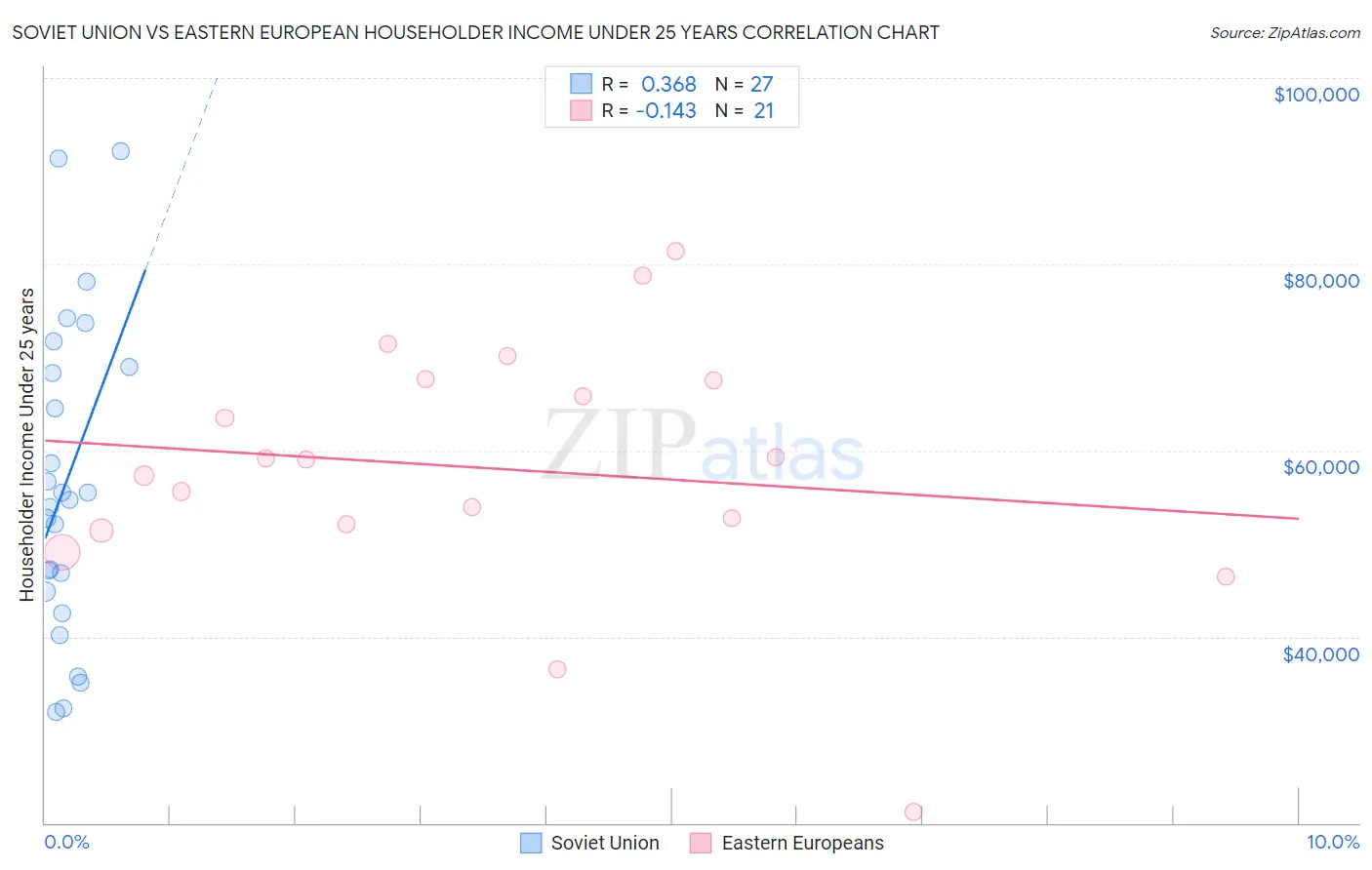 Soviet Union vs Eastern European Householder Income Under 25 years